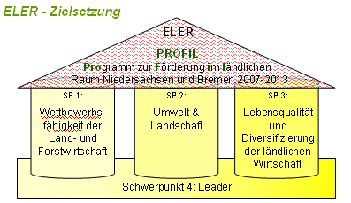 Mindestausstattung für Prioritäten min. 5 % Leader min.