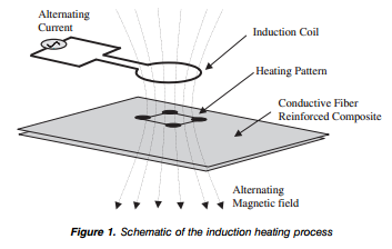 Induktive Faser-Matrix-Separation selektive Erwärmung der leitfähigen Carbonfasern mittels Induktion um die Faser-Matrix-Anbindung zu lösen Yarlagadda, 2002: (A