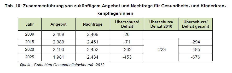 Regionalsteckbrief Kreis Cochem-Zell/ Rhein-Hunsrück-Kreis Entwicklung Kinderkrankenpflege