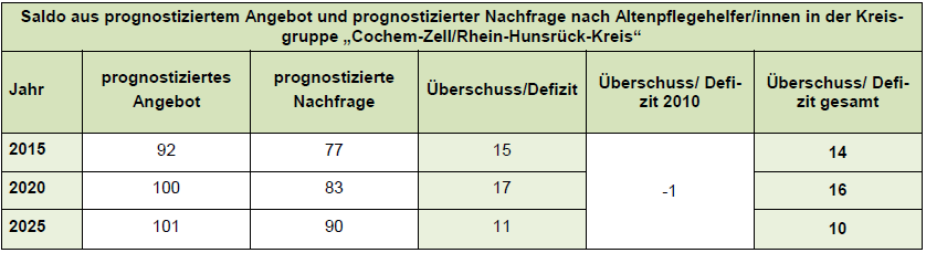 Regionalsteckbrief Kreis Cochem-Zell/ Rhein-Hunsrück-Kreis Entwicklung Altenpflegehilfe in der Region Quelle: IWAK, Branchenmonitoring