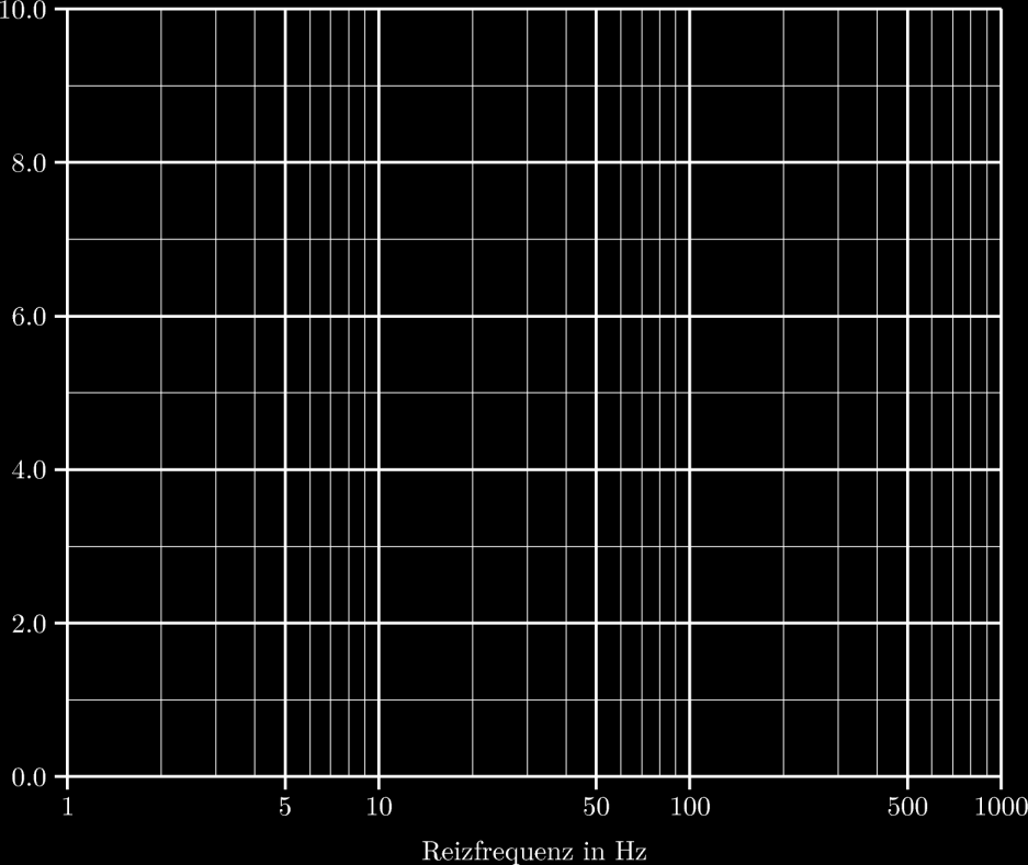 Berechnen und zeichnen Sie das Tetanus-Twitch-Verhältnis (Tab. 3 und Abb. 10) in Abhängigkeit von der Reizfrequenz. Die Kraft der Einzelzuckung (Twitch) ist die Kontraktionskraft F(K) bei 2 Hz.