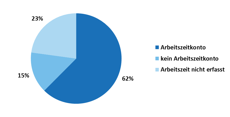 Arbeitszeiterfassung und -konten im öffentlichen Dienst Verfügung über Zeitguthaben bei 13% überwiegend aus