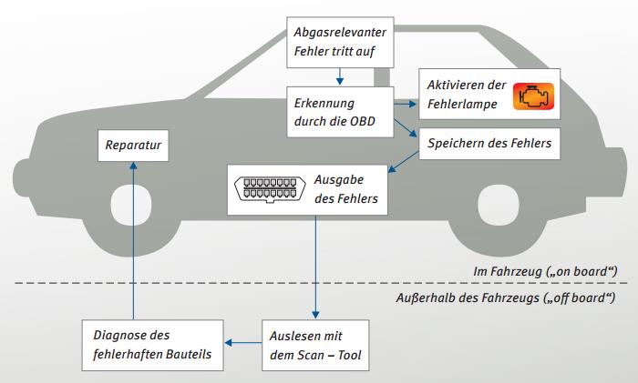 OBD-Diagnosekonzept im Fahrzeug Betriebsarten