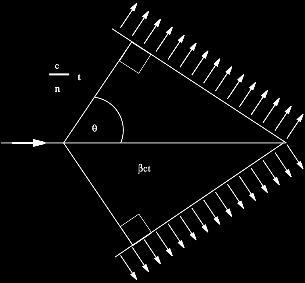 Čerenkov-Licht Teilchen schneller als Lichtgeschwindigkeit c n im Medium Lichtkegel mit