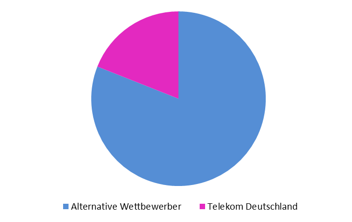 Regulierung und Wettbewerb Anbieterstruktur von FTTB/H-Anschlüssen (Homes passed) in Deutschland (Mitte 2015) 19% 0,50 Mio.