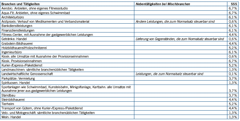 Saldosteuersätze (3) Aufgehobene