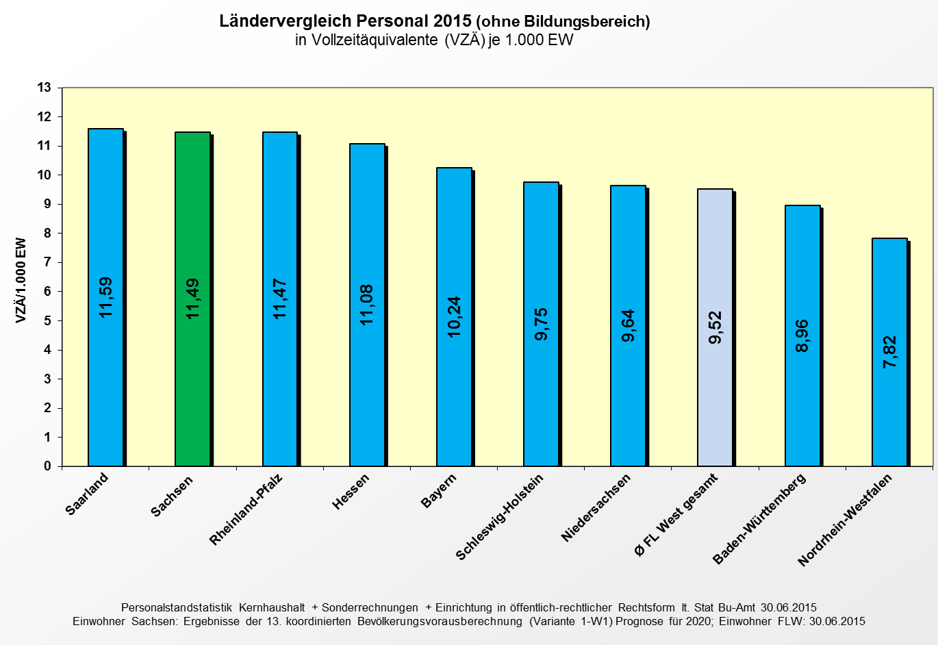 21 Trotz des Stellenaufwuchses im Doppelhaushalt 2017/2018 ist es weiterhin Ziel, sich hinsichtlich der Personalausstattung an den Durchschnitt der westdeutschen Flächenländer anzunähern.