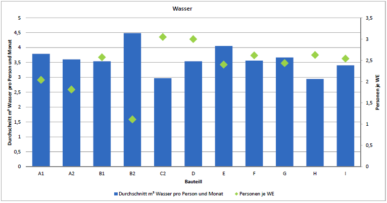 Dies zeigt die große Differenz im Energieverbrauch für Heizung in den verschiedenen Häusern.
