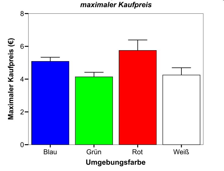 Umgebungsfarbe und Preisbereitschaft Oberfeld, D., Baldauf, F., & Hecht, H. (2010).
