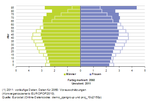 M5: Bevölkerungspyramiden, EU-27, 2011 und 2060 (in % der Gesamtbevölkerung) M6: Migration in Europa Krise bei Männern, Chance für Frauen Männliche Migranten in Europa und anderswo haben, wie es zu