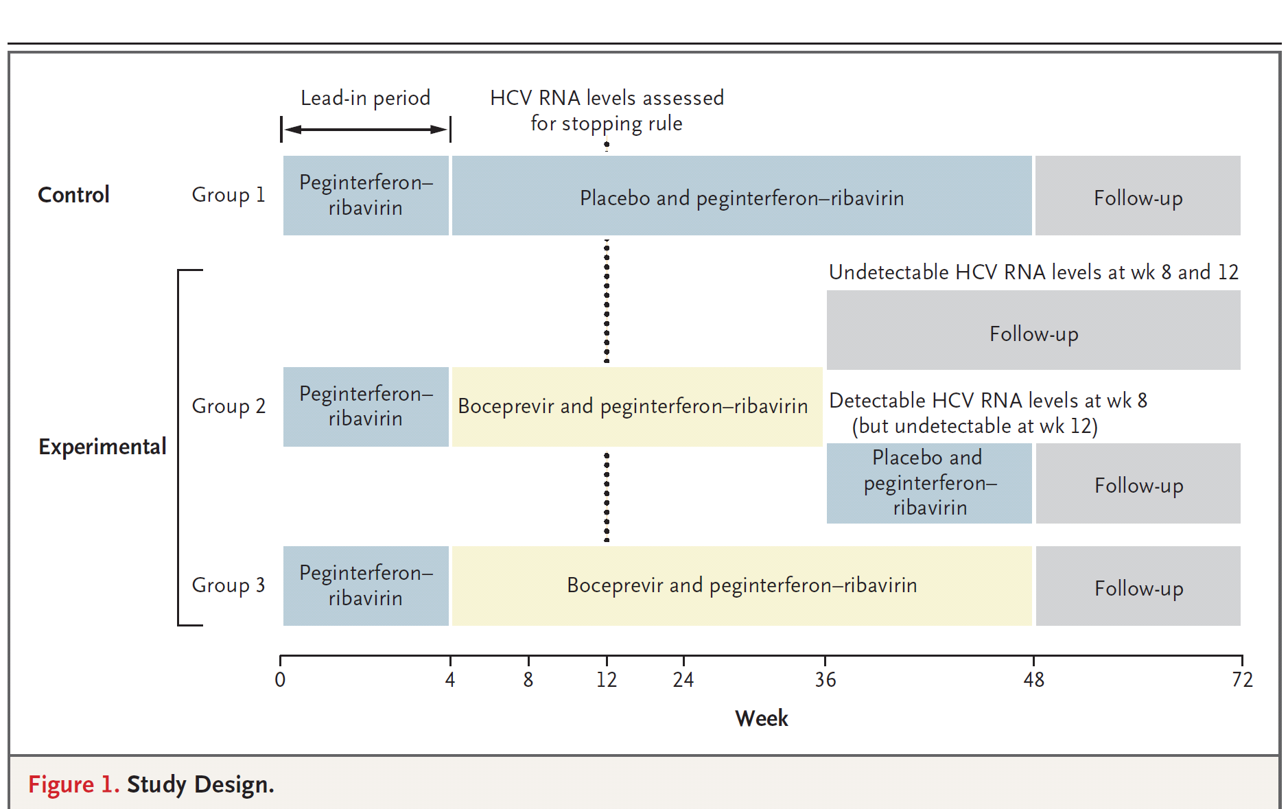 Boceprevir versus Standardtherapie 403 Patienten mit vorbehandelter chronischer Hepatitis C (HCV) Genotyp 1 ohne dauerhaftes
