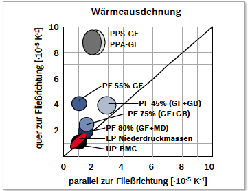 Möglichkeiten des Duroplast Polymertyp Längenausdehnungskoeffizienten [10-5 /K] LCP 1,2-2,7 geringe thermische Längenausdehnung PA6/6T 3,0-5,0 PET/PBT 3,6-5,6 Phenolharz 1,5-2,2 Epoxidharz 1,5-2,5