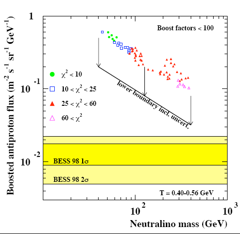 Erklärung des Photon-Überschuss durch Dunkle-Materie-Signal führt allerdings auf verschiedene Probleme: (siehe z.b.: Bergström, Edsjö et al.