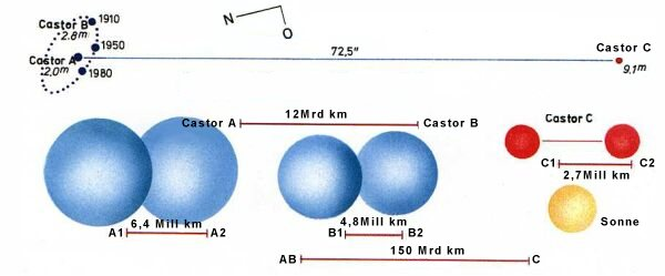 6.4 Sterne Massenbestimmung Mehrfachsysteme: Beispiel Castor (Zwillinge) 6 Komponenten bekannt!