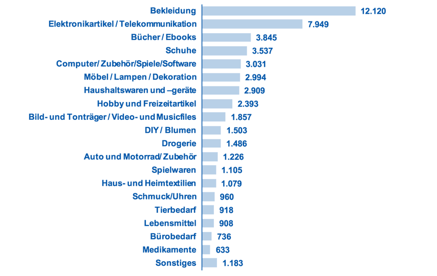 Volumina im Distanzhandel 2015 nach Warengruppen in Mio EUR (inkl.
