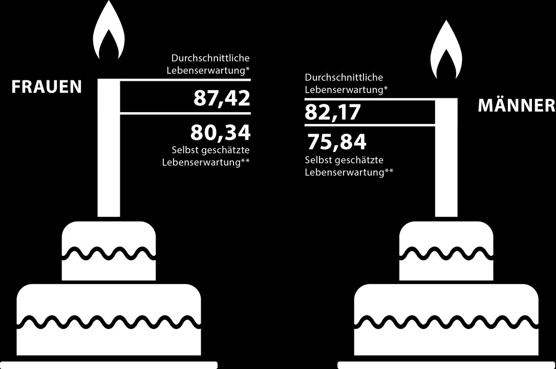 Wie schätzen Sie ihre Lebenserwartung ein? Die Lebenserwartung steigt, der Anstieg wird unterschätzt. Die Deutschen leben 7 Jahre länger, als sie denken.