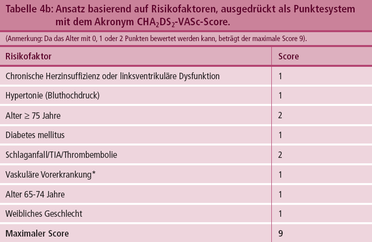 Vorhofflimmern -