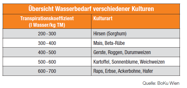 Wasser/kg TM ANBAUEMPFEHLUNG: Trockene Böden, auf denen der Maisanbau an seine Grenzen stößt