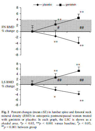 W. Studie IV: Prozentuale Veränderung der BMD am Schenkelhals (FN) und an der