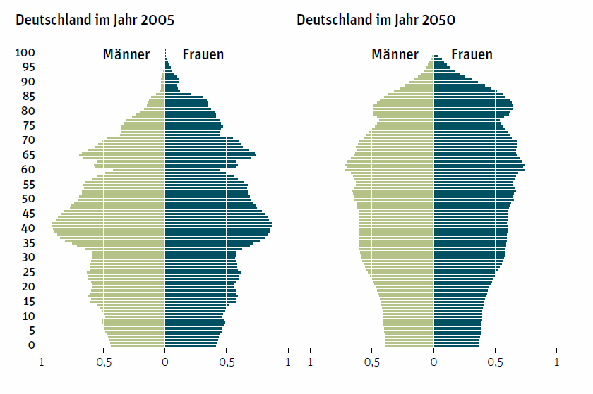 Demographischer Wandel: Bevölkerungsentwicklung in