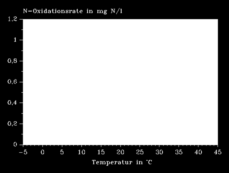Temperaturabhängigkeit der Ammoniakoxidation Die Ammoniakoxidationsrate von Nitrosomonas europaea in Abhängigkeit von der Temperatur