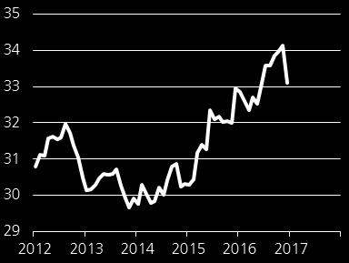 Rohöl Brent / WTI Ölpreis der Sorte Brent (je Barrel) Im Fokus: Noch glauben die Ölmarktteilnehmer daran, dass die im Dezember beschlossenen Fördermengenkürzungen der OPEC und einiger Nicht-OPEC-