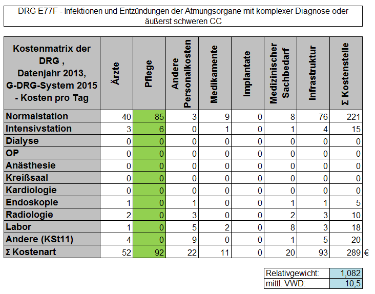 DRG Pneumonie, mit