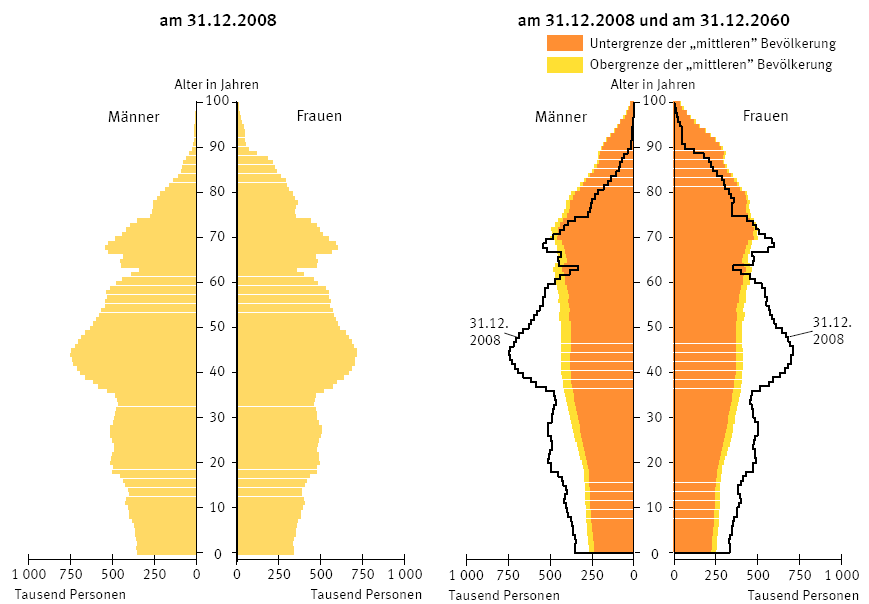 Bevölkerungsskizze für Deutschland 2008 bis 2060