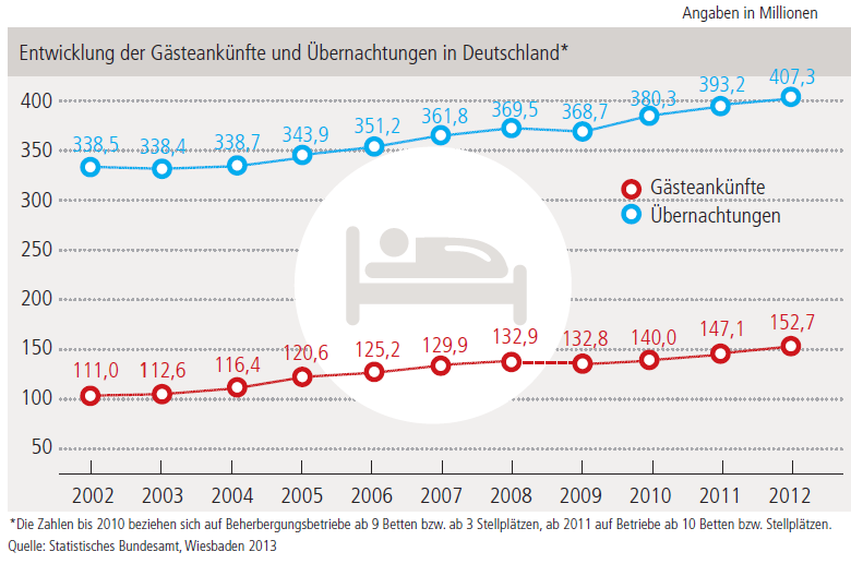 Tourismus in Deutschland Ankünfte und Übernachtungen Aus: