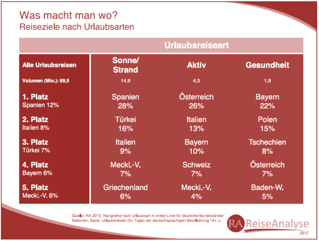 5. Urlaubsarten: Österreich steht für Aktivurlaub Zwischen der gewählten Urlaubsart und dem dafür bevorzugten Reiseziel existieren klare Zusammenhänge: Geht es um Sonne- und Strand-Urlaub, sind die