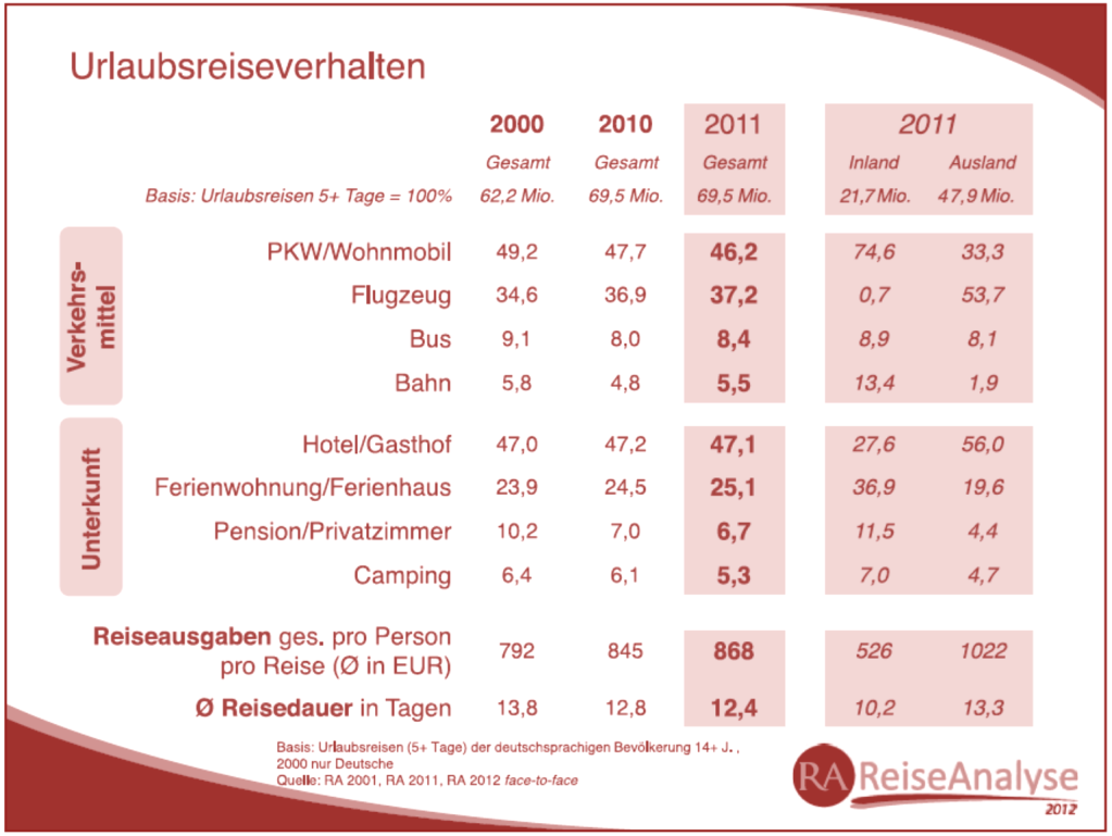 Abbildung 6: Urlaubsreiseverhalten (Quelle: FUR Forschungsgemeinschaft Urlaub und Reisen e.v.: Reiseanalyse 2012.