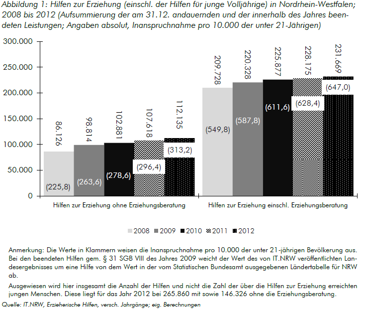 Seite 2 Im gleichen Zeitraum haben sich in NRW die Ausgaben der Hilfen zur Erziehung verdoppelt; und zwar von 1 Milliarde in 2002 auf 2