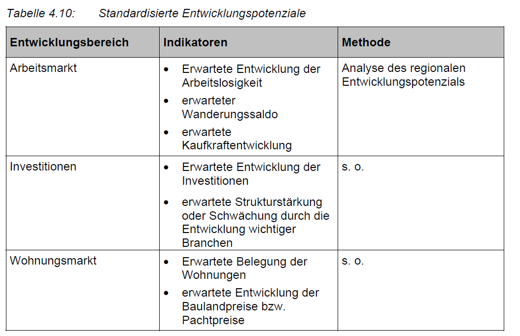 Beispiele für Entwicklungspotenziale Tabelle 4.