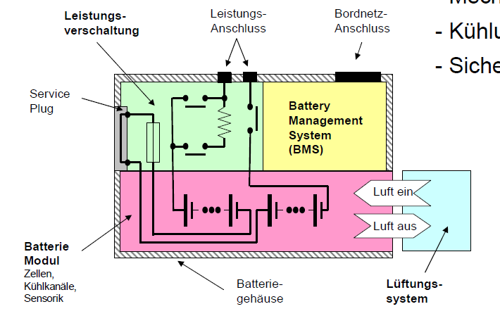 Verschaltung Brennstoffzellensystem Batteriesystem H 2 -Rückführung Druckregler Rezirkulationsgebläse Brennstoffzelle Purgeventil Luftfilter H 2 O Anode 70 C