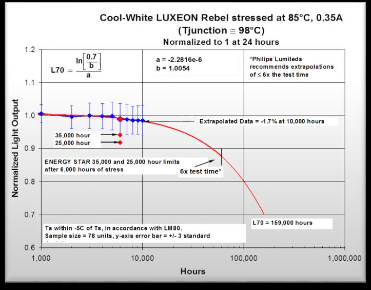 LED und Lebensdauer Lebensdauer LED Einzel Chip: LM80 Tests bei T c Betriebsstrom hat stärke Auswirkungen auf Lebensdauer als Temperatur T j gestiegen bei neueren Chips!