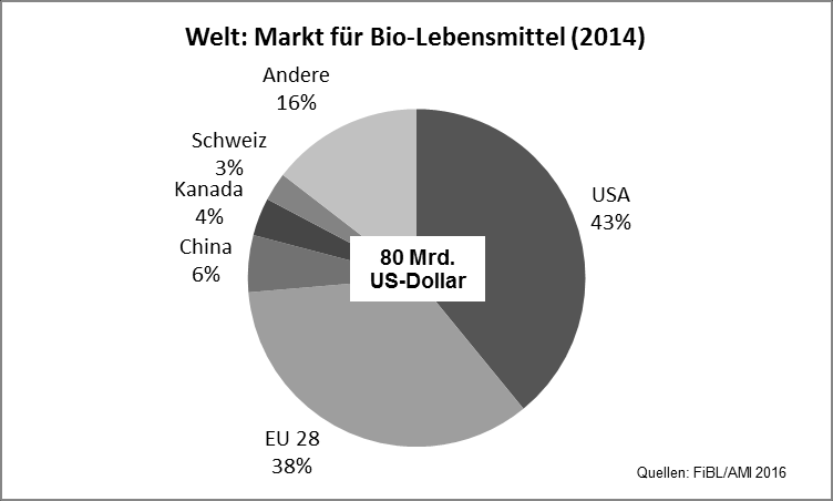 Welt Bio-Markt wächst auf 80 Mrd. US-Dollar (2014) Ca. 1 % der weltweiten landwirtschaftlichen Fläche werden ökologisch bewirtschaftet.