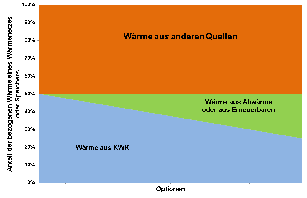 KWKG (10/12) Wärmespeicher - Förderbedingungen Spätestens 36 Monate nach Inbetriebnahme muss nachgewiesen werden, dass