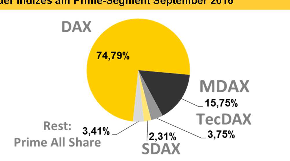Prime-egment Januar 2003 Durchschnittliche Free Float-Niveaus eptember 2016 Durchschnittliche Free Float-Niveaus