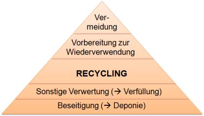 de Schonung der natürlichen Ressourcen Vermeidung von Abfällen ordnungsgemäße und schadlose Verwertung unvermeidbarer Abfälle gemeinwohlverträgliche Beseitigung nicht verwertbarer Abfälle Planung und