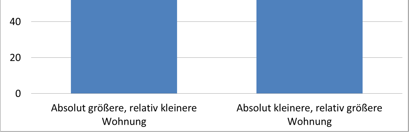 Absolut große oder relativ große Wohnung?