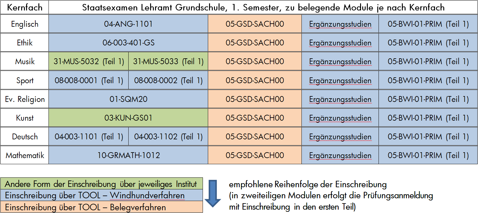 Module im ersten Semester Belegverfahren: Sie geben mehrere Termine an, die Sie noch nicht anderweitig belegt