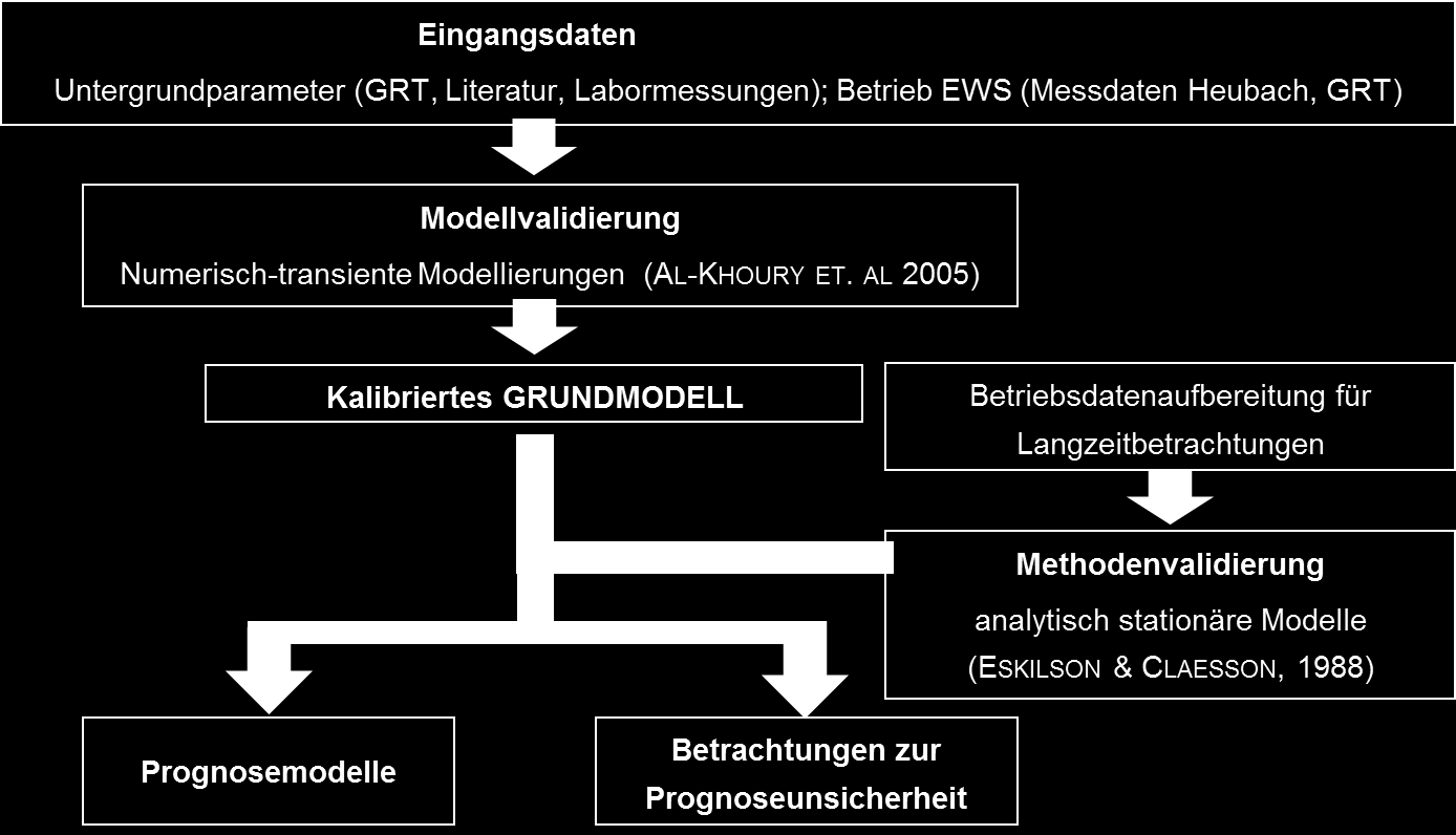 Methodik 3.2. Modellerstellung und Eingangsparameter Die Modellentwicklung erfolgte in mehreren Schritten (Abbildung 16).