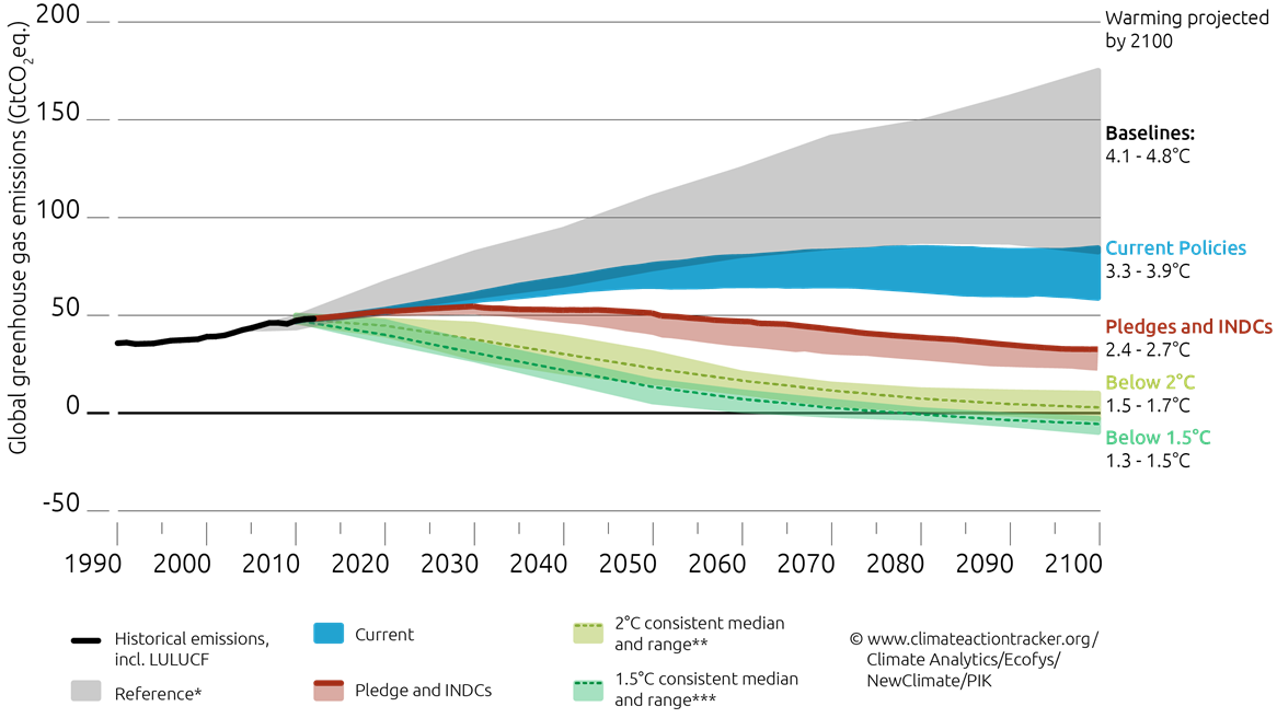 INDC Die geplanten Klimaschutzbeiträge (2/2) Abbildung 1: Prognosen zu zukünftigen THG-Entwicklungen Quelle: