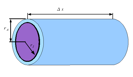4 Modellierung Abbildung 4.1: Zylindrischer Membranabschnitt. x ist die Länge des Abschnittes, r I und r A Innen- und Außenradius.