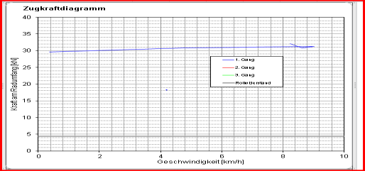 Zugleistung (kw) Zugkraft (kn) Schlupf (%) Abbildung: Fahrgeschwindigkeit-Zugkraft-Schlupf-Zugleistung am Schlepper