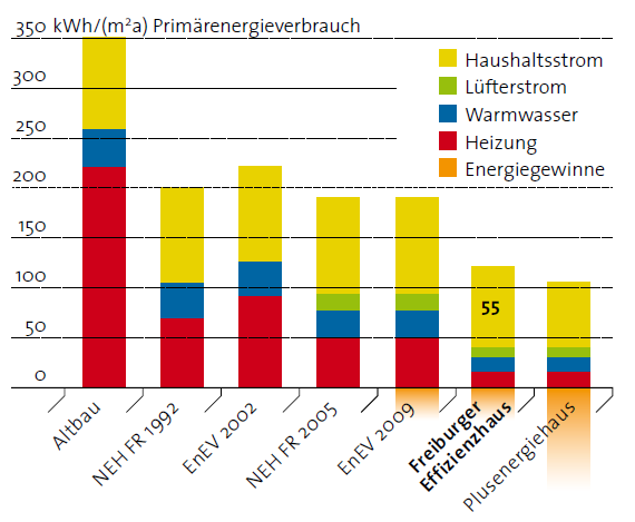Energetische Standards von Wohngebäuden im Vergleich Freiburger