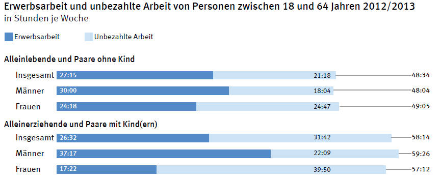 Trends und Zeit für bezahlte und unbezahlte Arbeit 2012/2103 Quelle: Statistisches Bundesamt (2015): 9.
