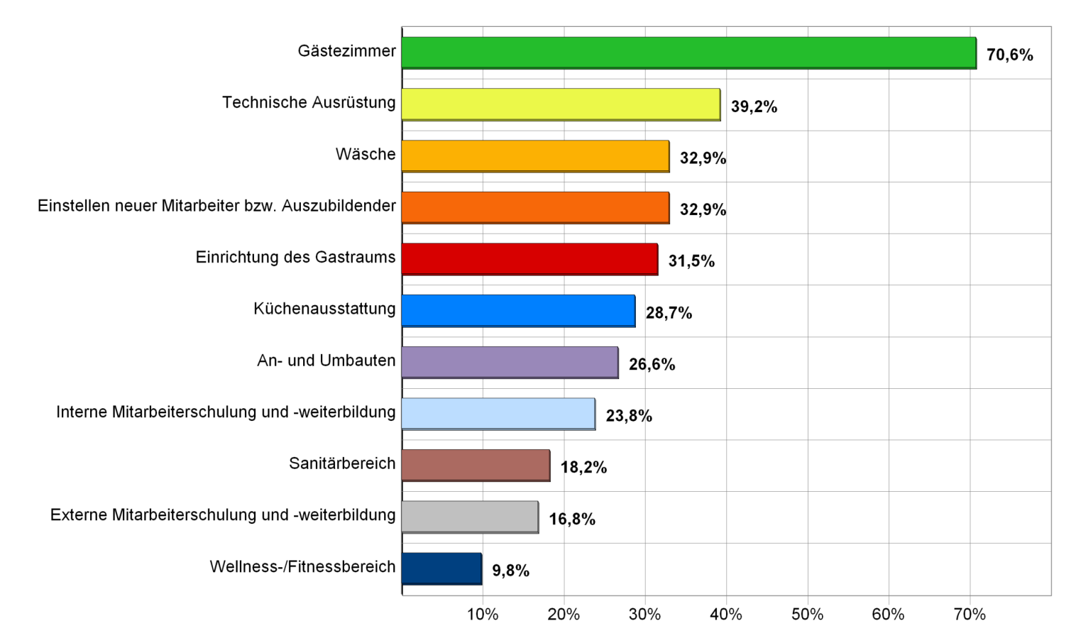 Investitionsbereiche Investitionen bereits durchgeführt* Gesamtmarkt Die meisten Investitionen wurden