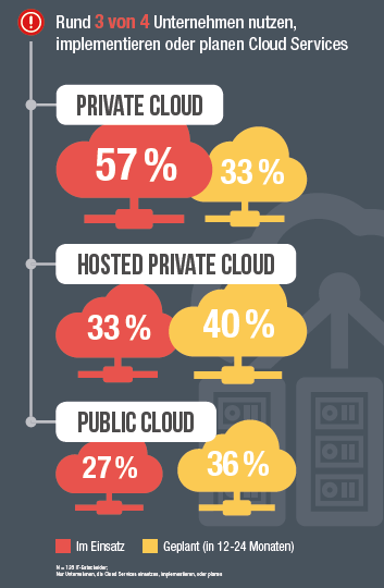 Cloud Computing Trends Deutschland. Erstmals nutzt Mehrheit der Unternehmen Cloud-Dienste Quelle: KPMG Cloud-Monitor 2016 jedes 4.