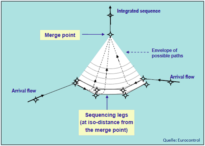 12. Point Merge Verfahren Das Point Merge Verfahren führt die Luftfahrzeuge auf einen Kreisbogen und dann auf einen Punkt, an dem der Endanflug erfolgt.